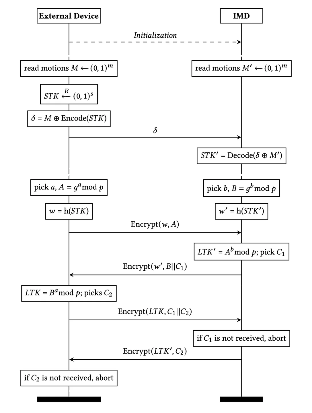Sequence diagram of the pairing protocol between an external device and an implantable medical device